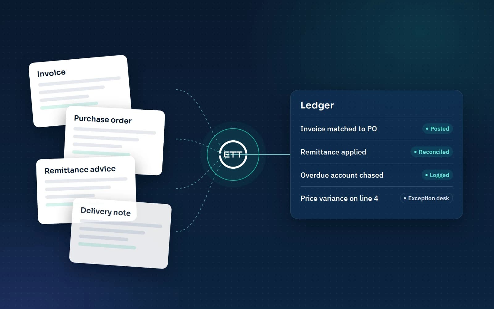 Illustration: invoices, purchase orders, remittances and delivery notes flow through an agent into ledger entries marked posted, reconciled, logged or sent to the exception desk