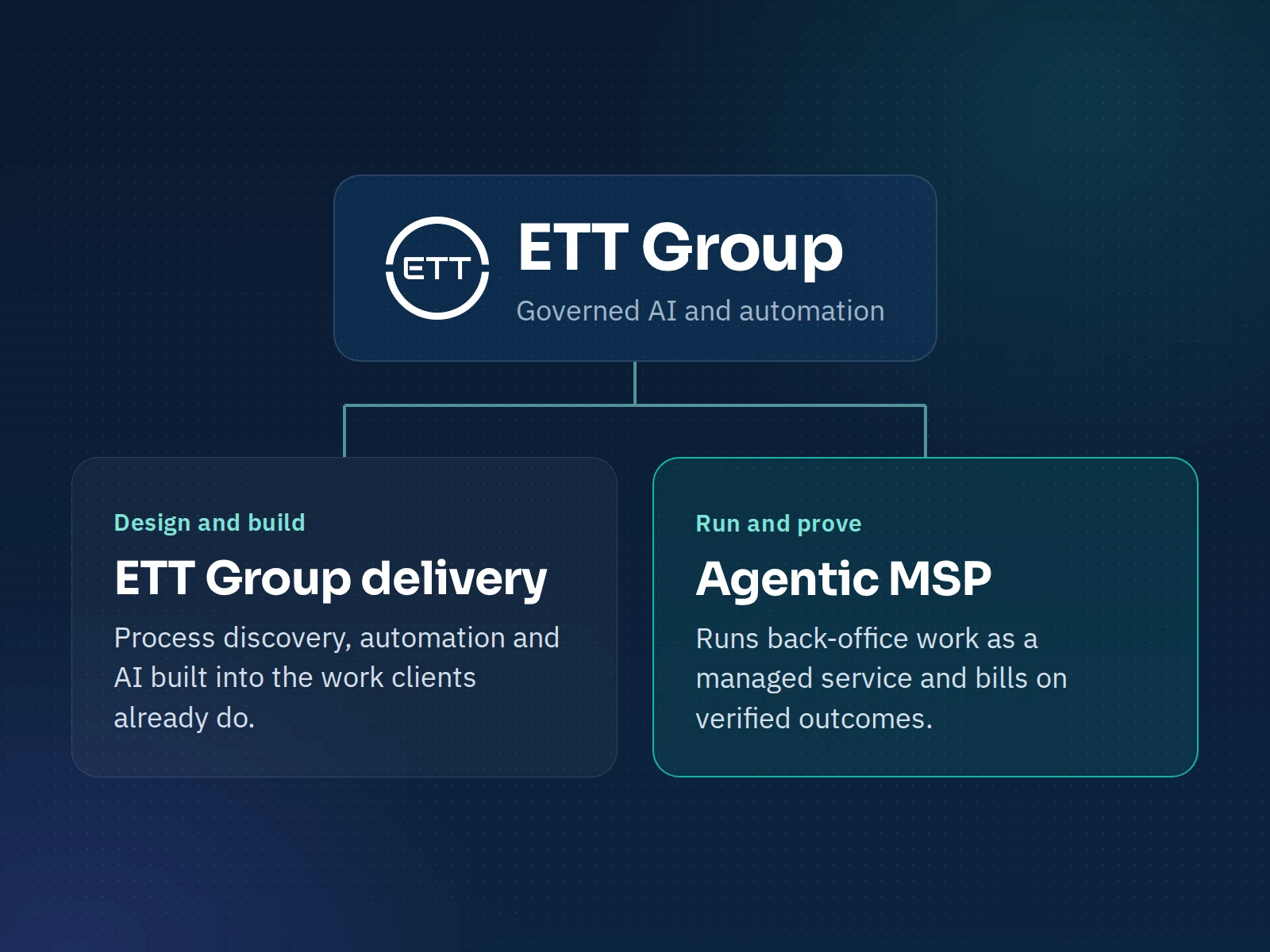 ETT Group structure: ETT Group delivery designs and builds governed AI and automation, and Agentic MSP runs the work and proves each outcome