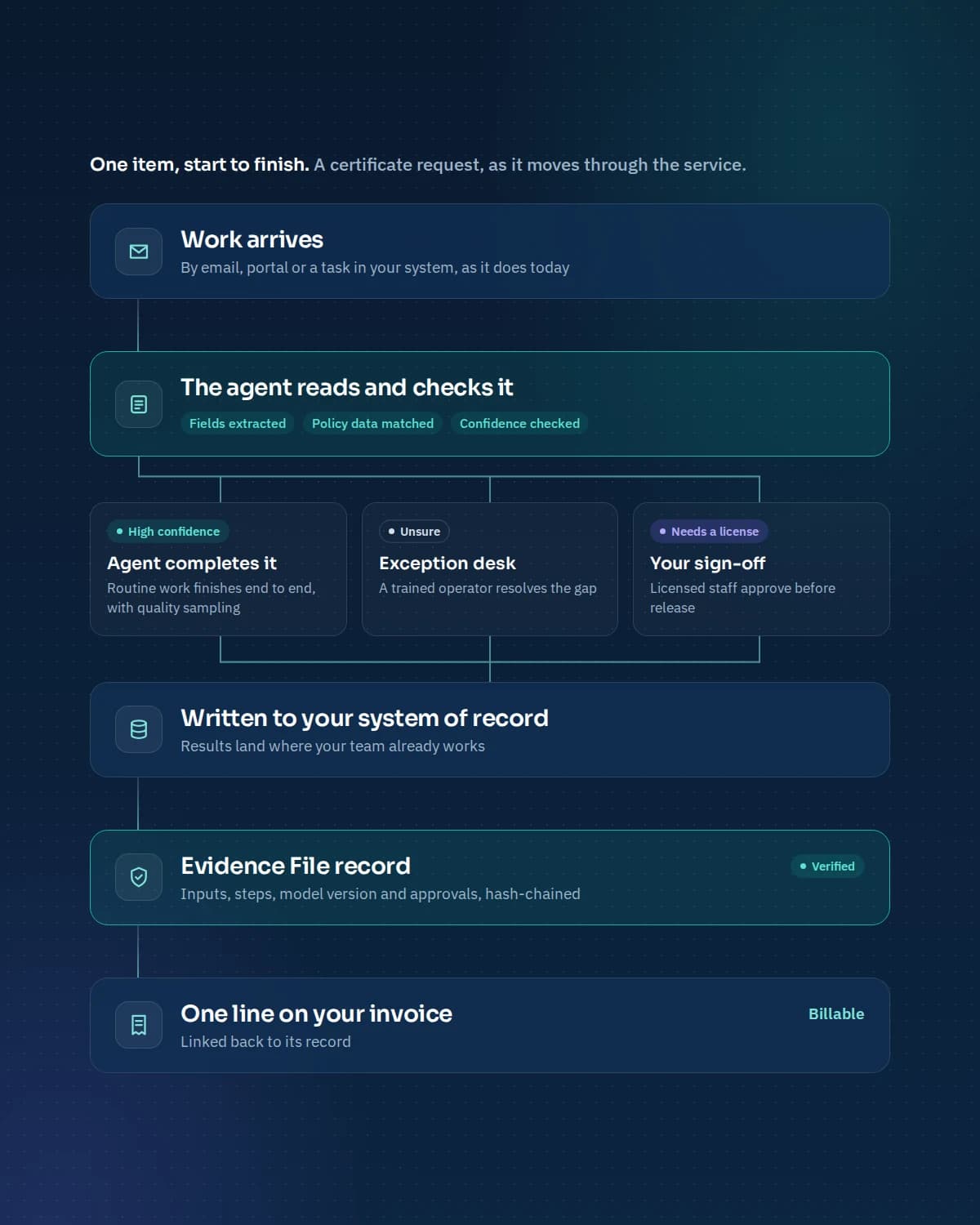 Diagram: a certificate request arrives, the agent reads and checks it, then the agent completes it, the exception desk resolves it or your licensed staff approve it. The result is written to your system of record, recorded in the Evidence File and billed as one invoice line.